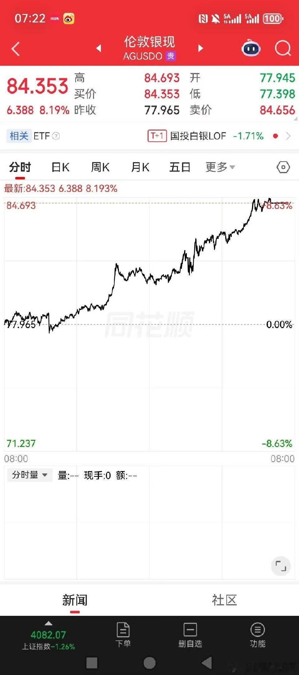 牛逼，白银暴涨，黄金大涨！！！！黄金白银有圆弧底的感觉了啊，哪怕没有一次起来，震