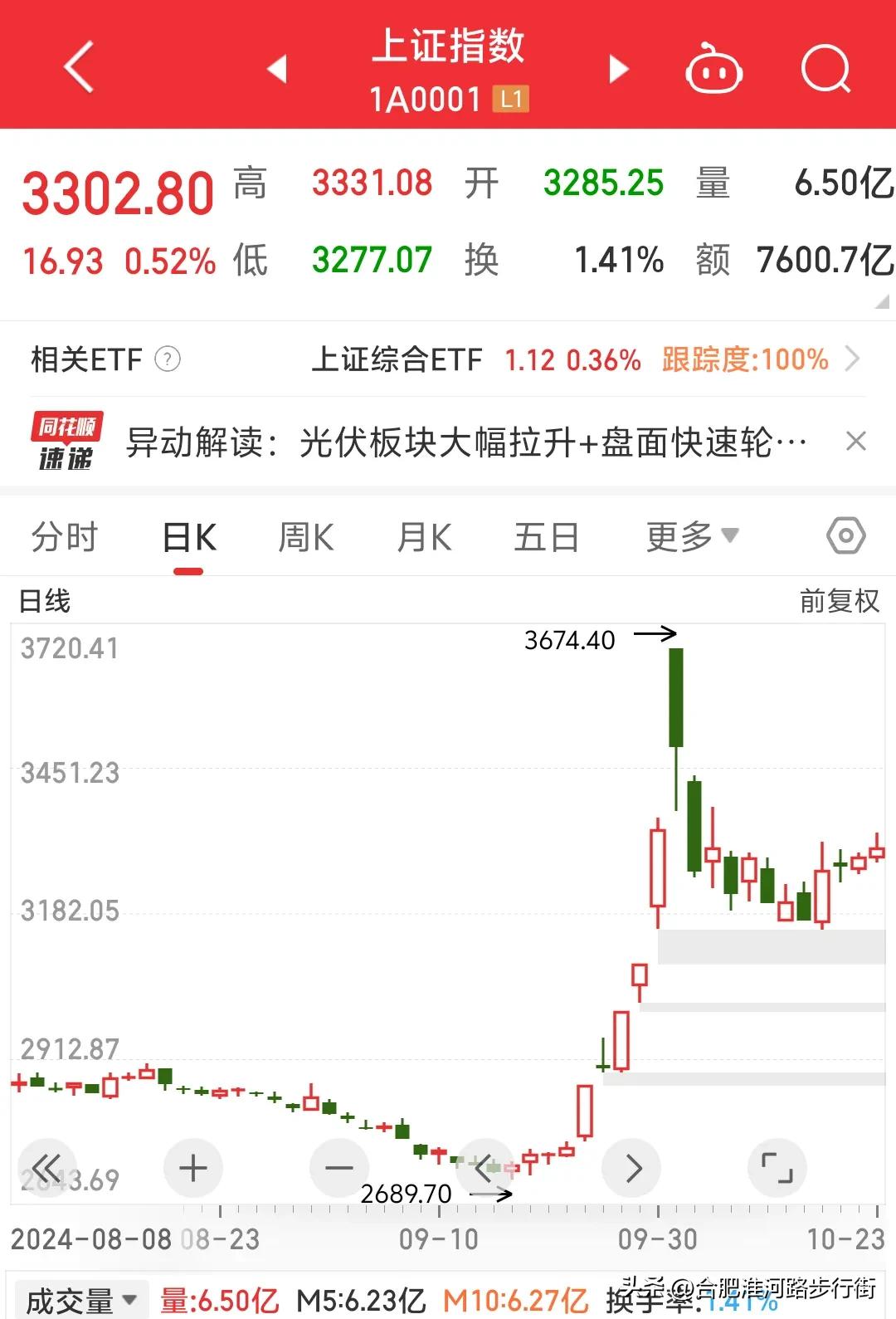 上证指数日线已经四连涨，周一到周三三连涨，明天周四周五会不会继续涨？还是回调呢？