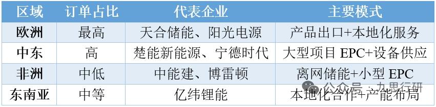 储能行业加速大洗牌！中小厂商开启多元回血新模式
 
本文仅为行业公开信息客观分享