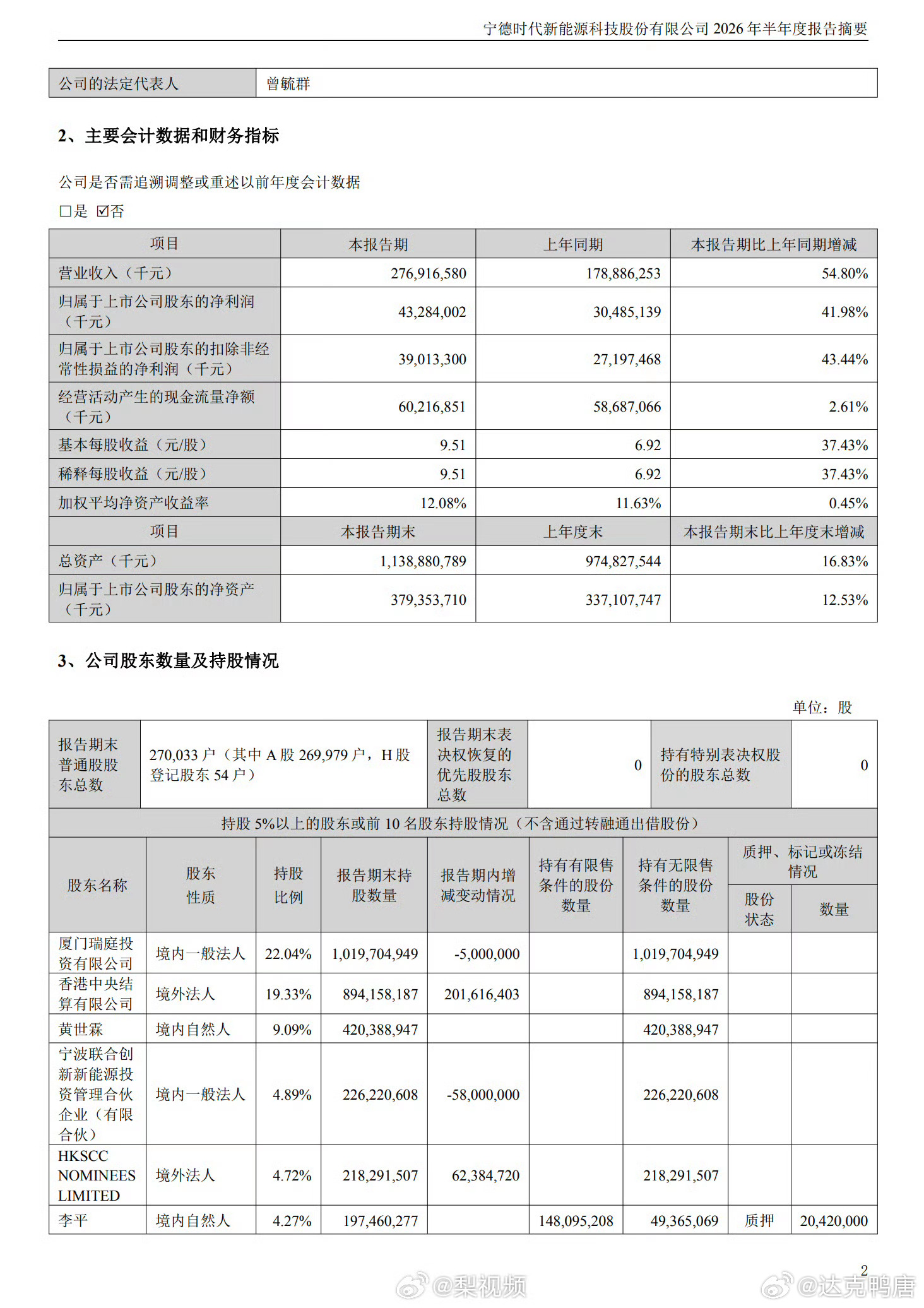 宁德时代上半年净利润432.84亿400多亿净利润，大家看惯了最近AI和内存是不