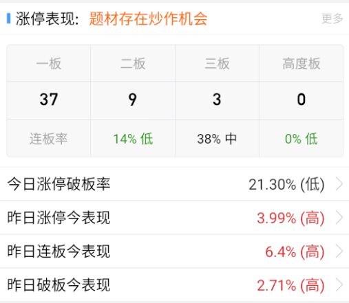 连板没高度，主要以低位趋势为主。 ​​​