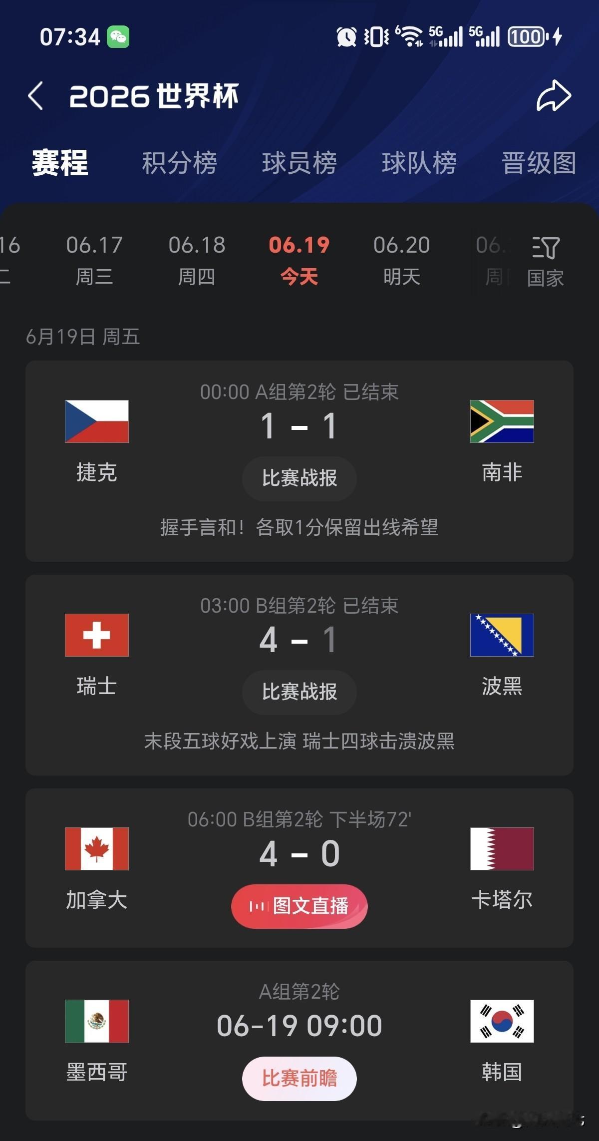 第二轮开始，都是大分了吗？
瑞士打波黑，最后20分钟狂飙进5个球！
这边亚洲球队