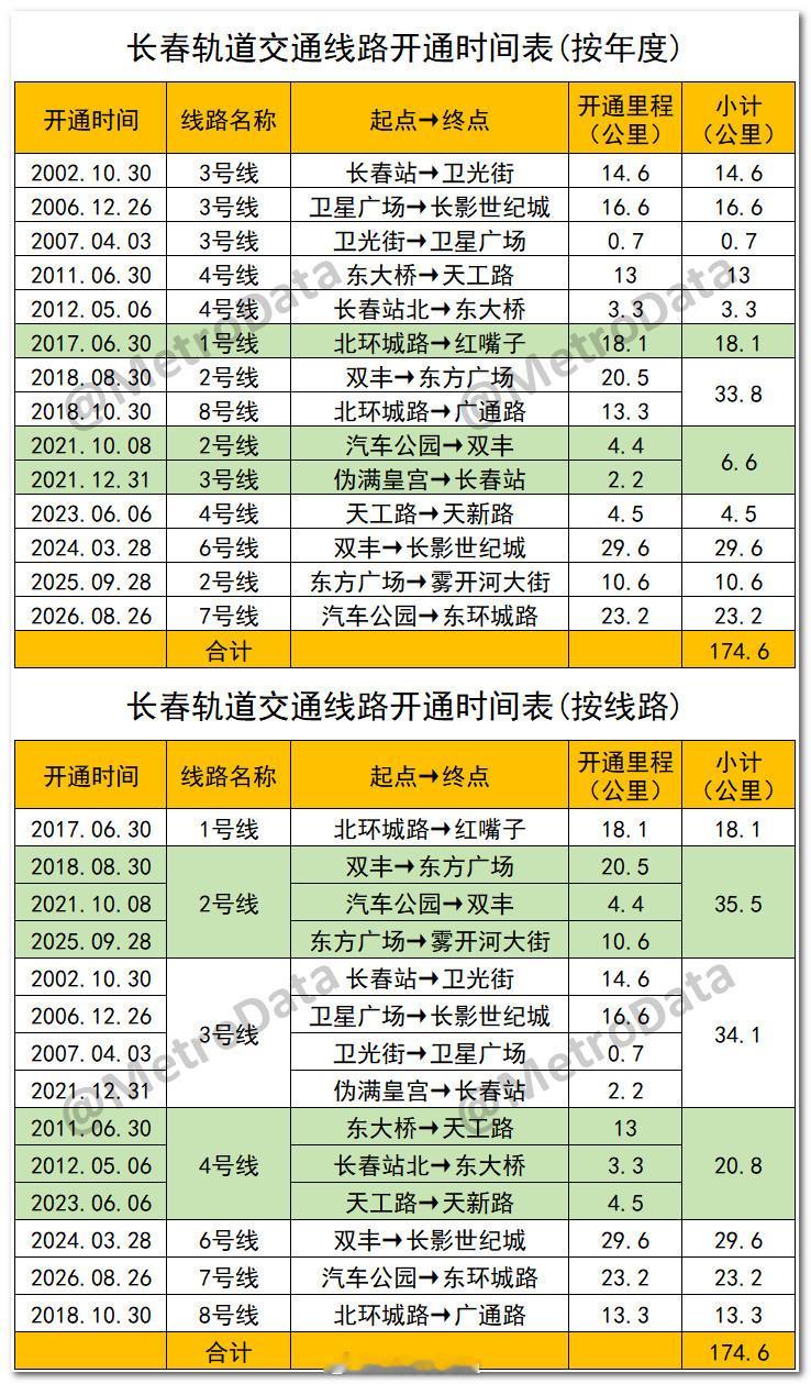 【官宣】长春轨道交通7号线一期定于2026年8月26日8时08分开通初期运营。长