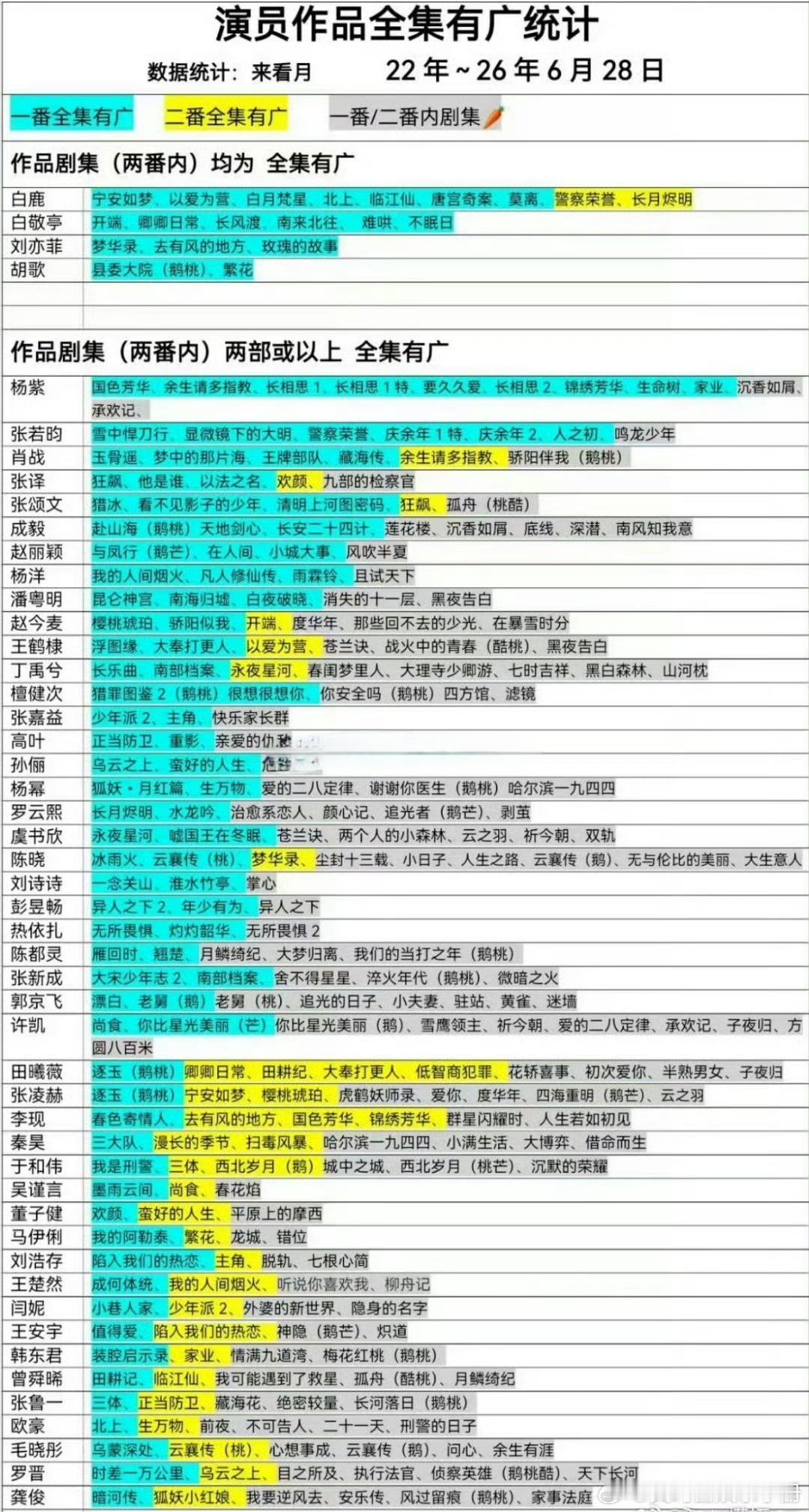 内娱流量🌸扛招商第一梯队：杨紫10部剧全集有广，白鹿9部剧全集有广，两人商业价