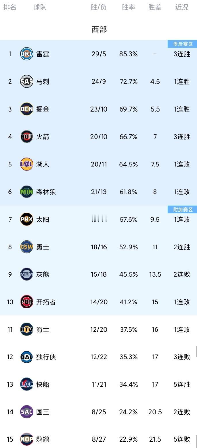 随着马刺复仇尼克斯，雷霆大胜开拓者，勇士喜提两连胜，西部最新排名！
祖巴茨与库明