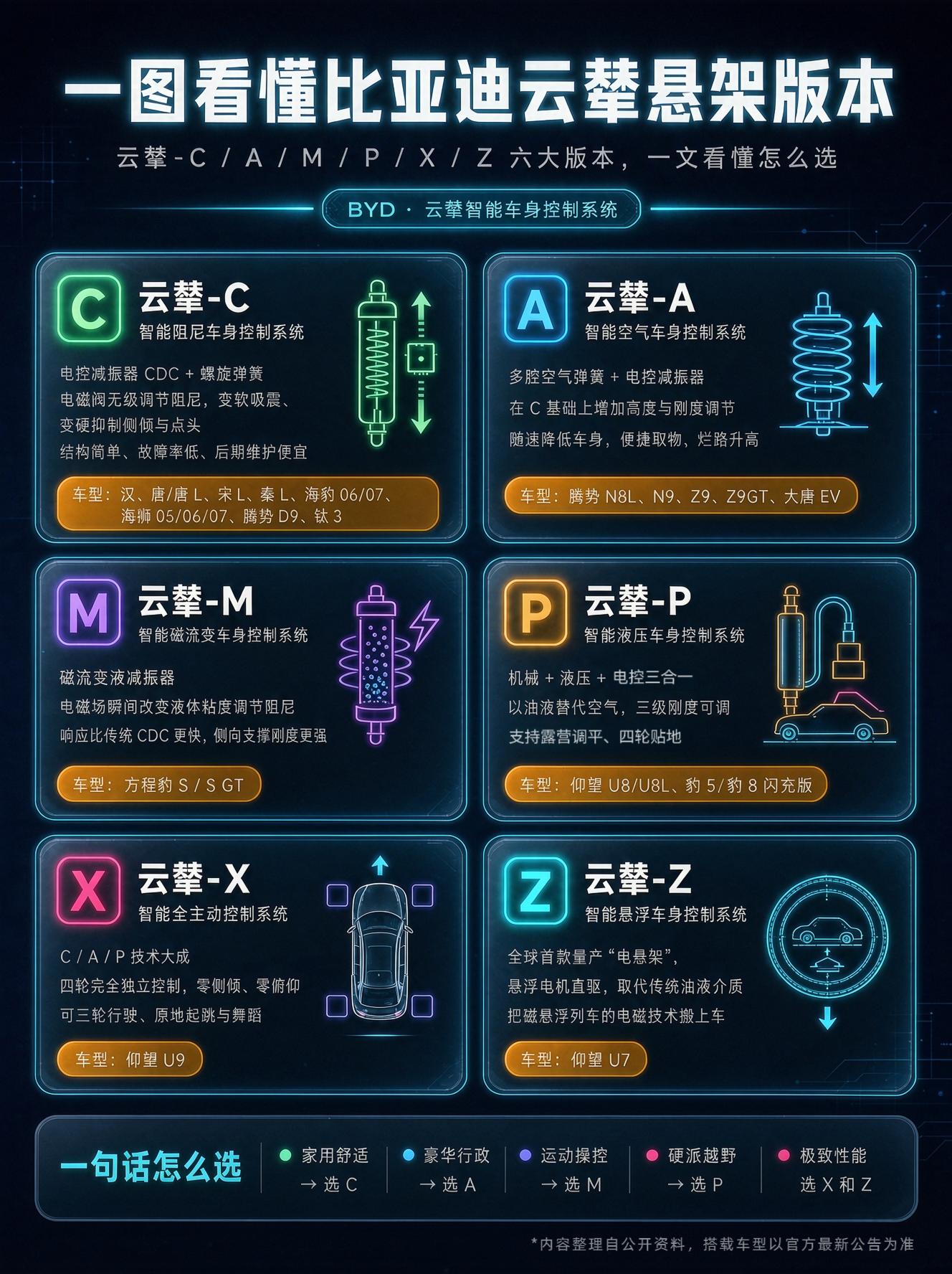 一图看懂比亚迪6大云辇悬架