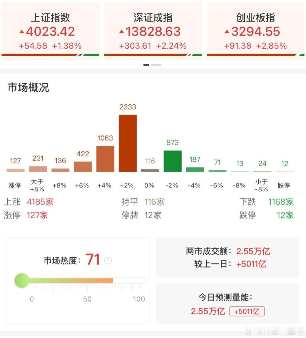 A股成交2.55万亿放量5011亿 放量5011亿，距离之前的3万亿不远了，赚钱