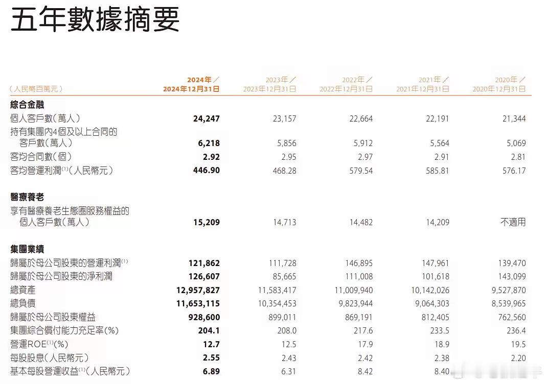 【中国平安年报出炉：净利润超1200亿元】3月19日晚间，中国平安公布了2024