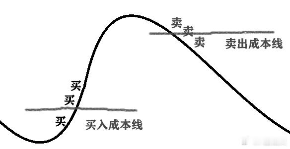 a股投资 买卖方法大致分两种一，顺人性，追涨杀跌二，逆人性，跌买涨卖做好了，都可