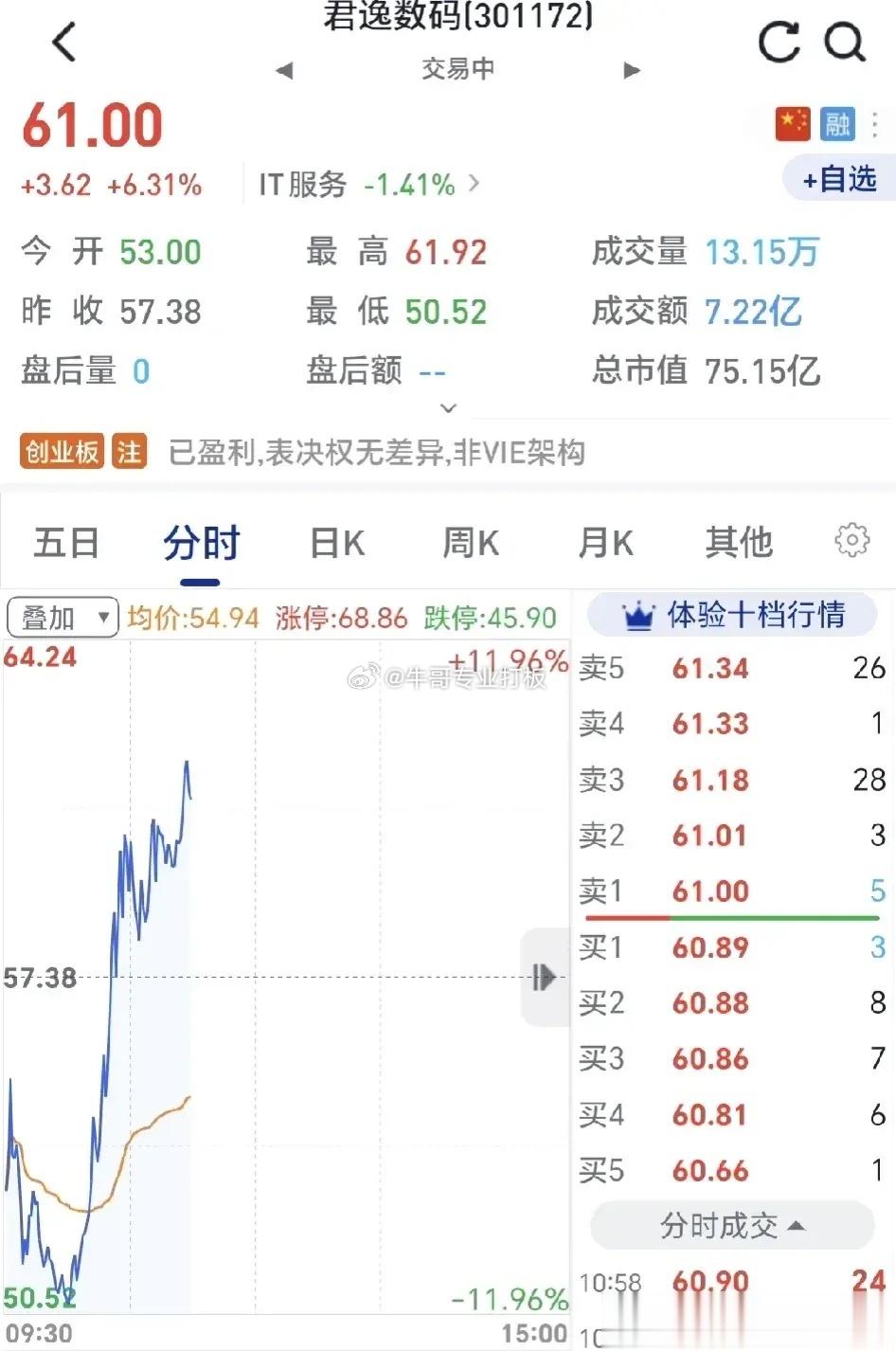 上午把君逸数码又卖飞了，君逸数码早上大幅度低开，忍着没有卖，开盘急跌，好几次差一