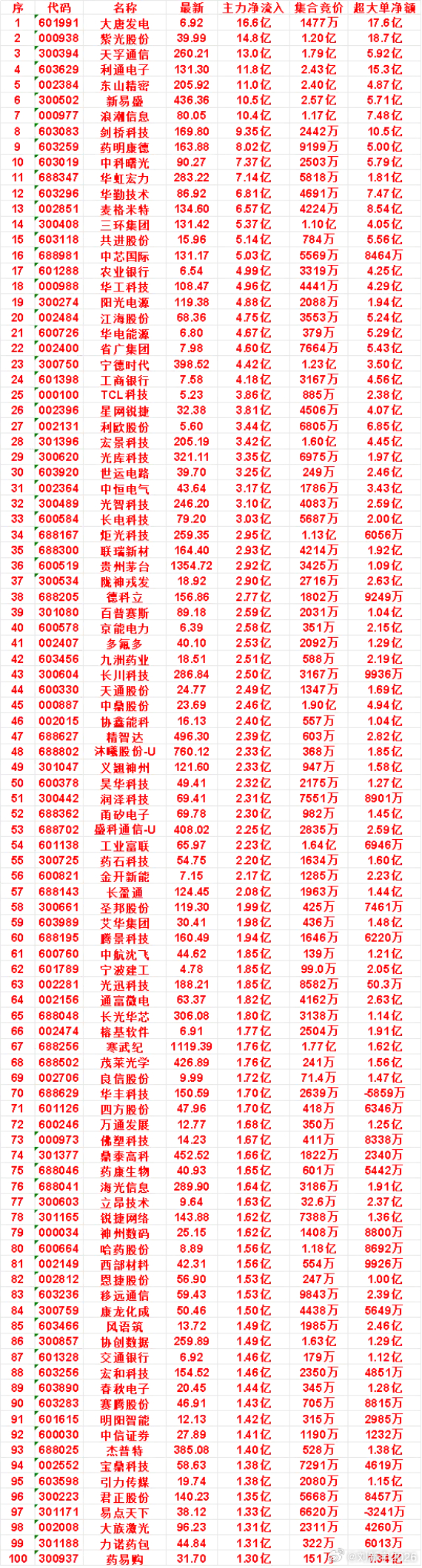 8月13日尾盘30分钟，主力资金“买入的”名单一览！ 