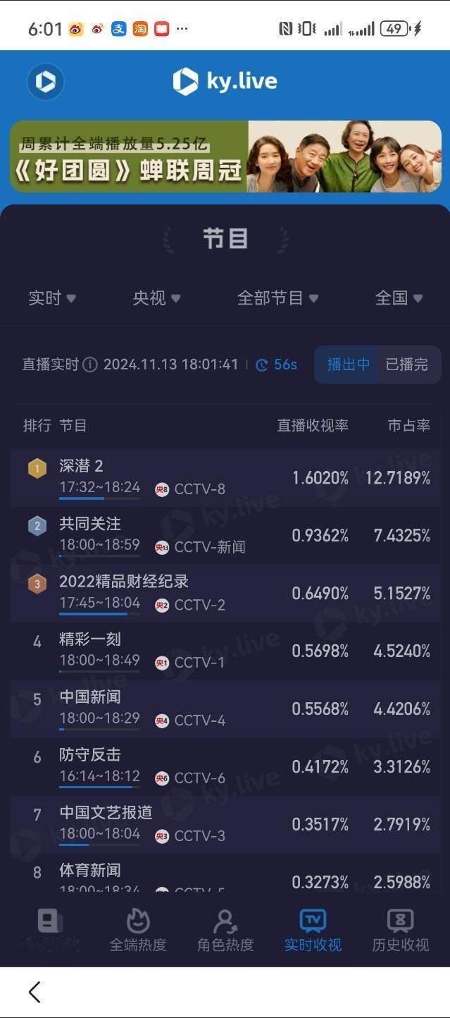 成毅的号召力还是厉害的，下午四点半的档收视率干到1.6了！没想到啊没想到！ ​​