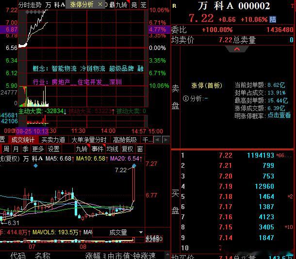 万科大哥都上板了，可见强度多大，这可是大A的二号人物，0002号，相当于是二把手