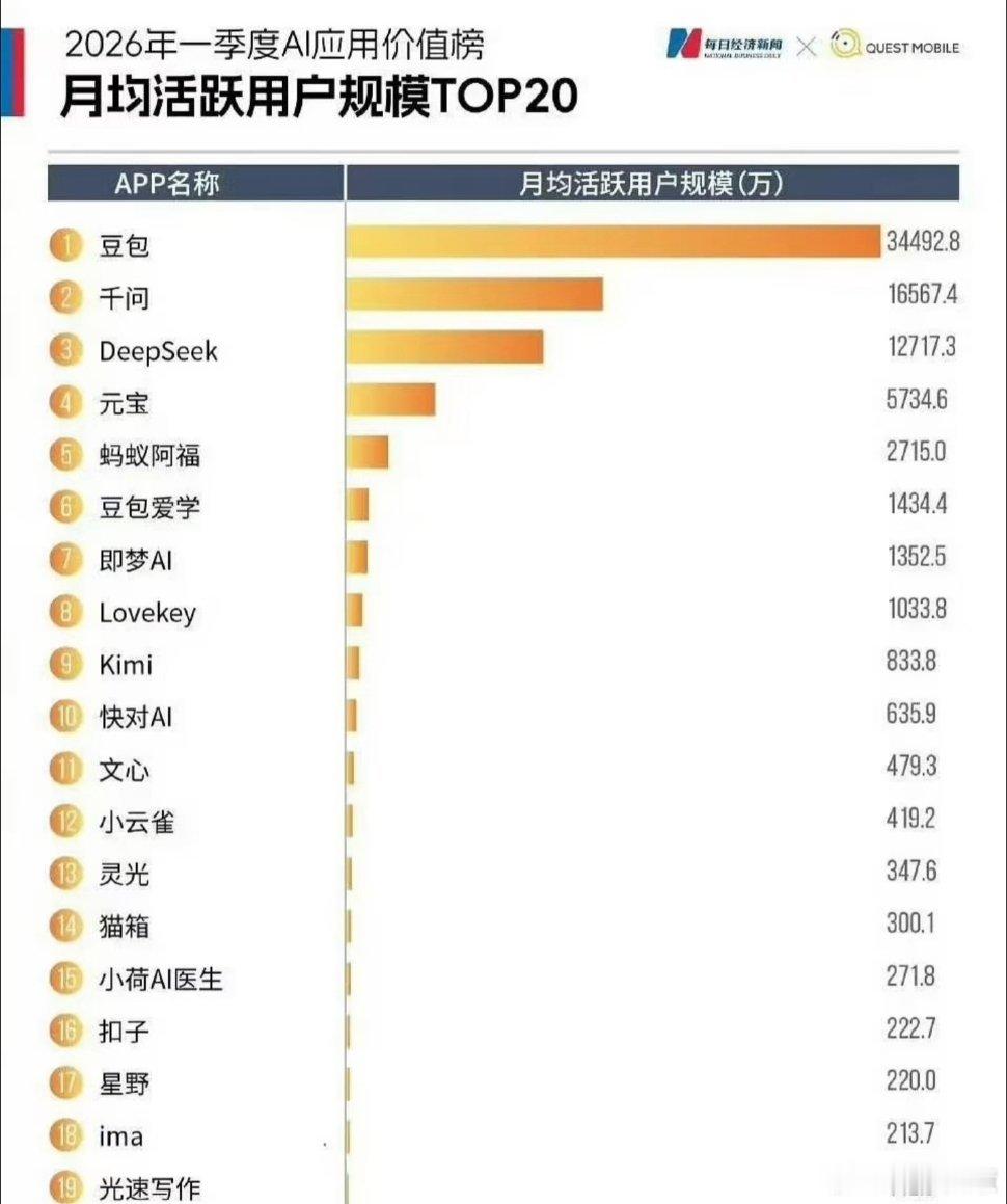 豆包每天收入不足百万难怪要收费的，原来这么多人用豆包