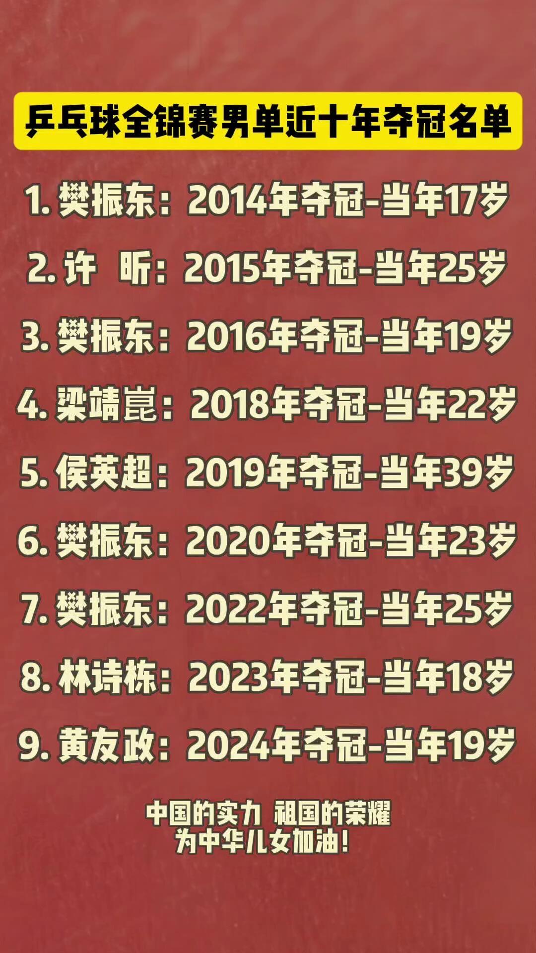 樊振东连着是冠军，近十年来全锦赛冠军，这都是实力王者！
樊振东榜上有名，还出现了