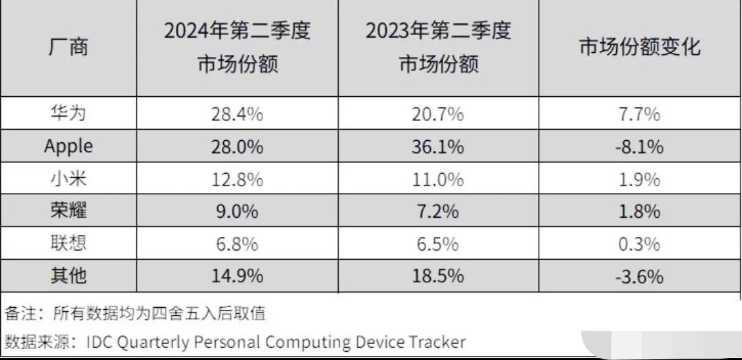 IDC公布2024年Q2，中国平板市场份额排名：

华为，28.4%
苹果，28