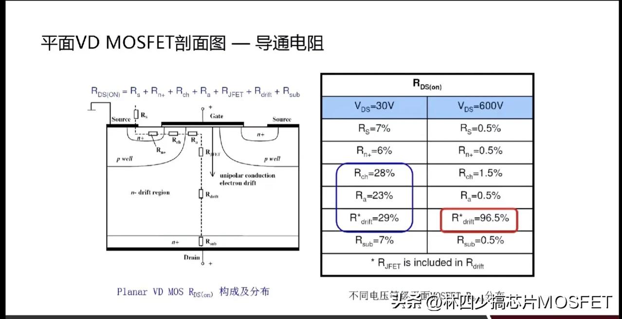 平面 VD MOS 剖面图--导通电阻

#mos#