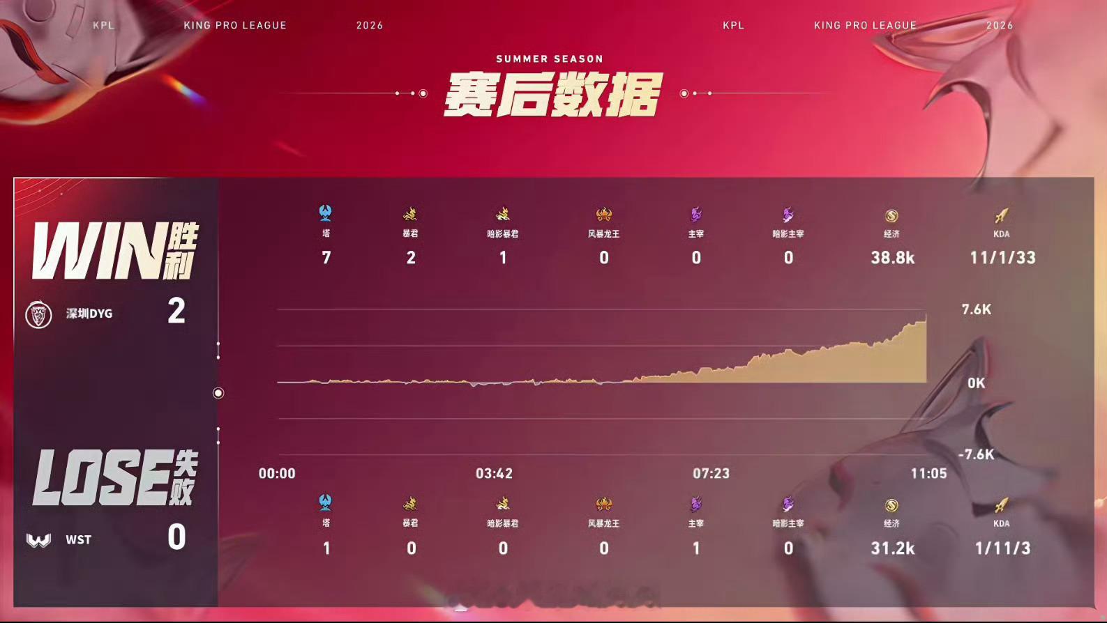 小乐的夏洛特WST对战DYGWST 0:2 深圳DYG深圳拿下第二局比赛！MVP