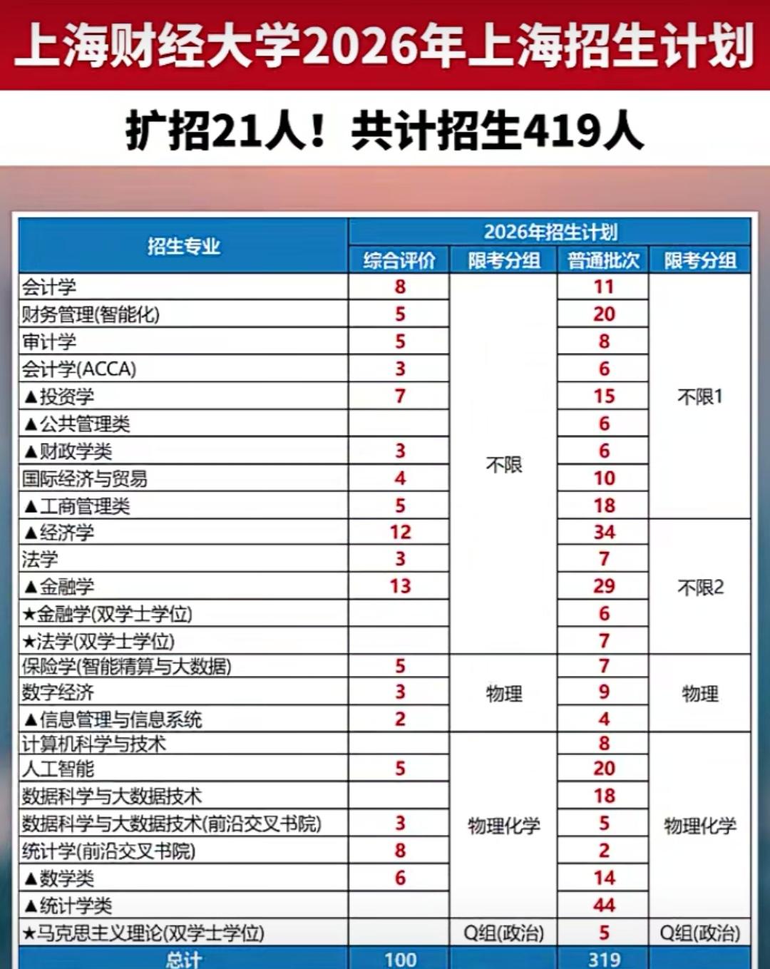 上海财经大学26年高考在沪招生计划人数419人，扩招了21人。其中综评批次招生计