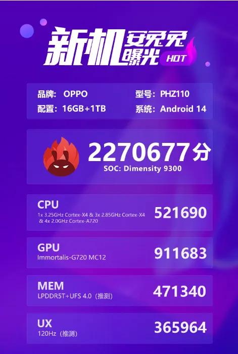 一款OPPO新机跑分被安兔兔曝光了，可以看出来新机搭载天玑9300，跑分高达22