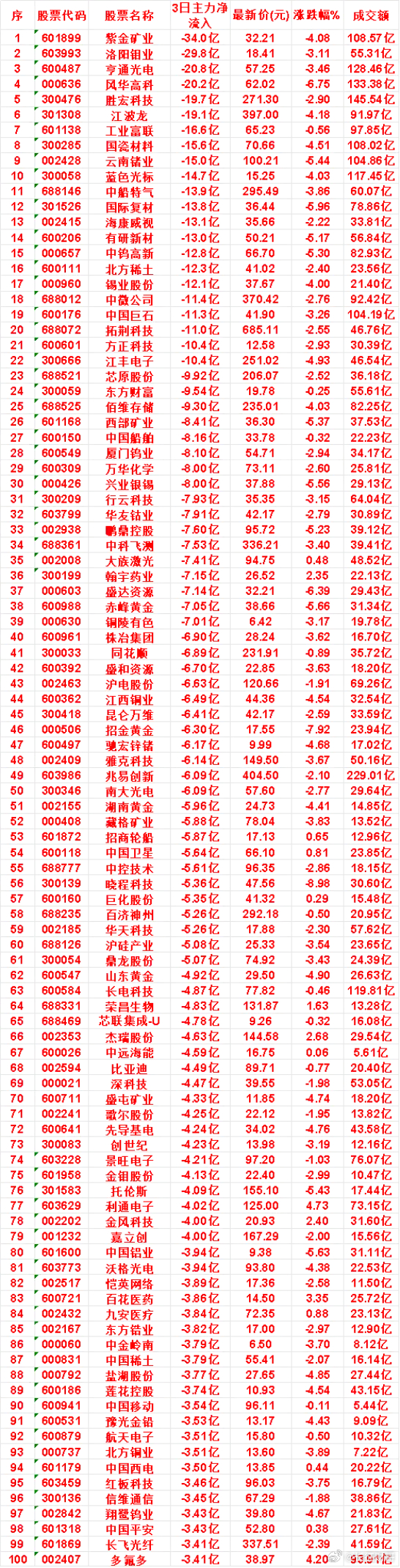 8月14日，前3天主力流出的名单紫金矿业：3日净流出 34.0亿，最新价 32.