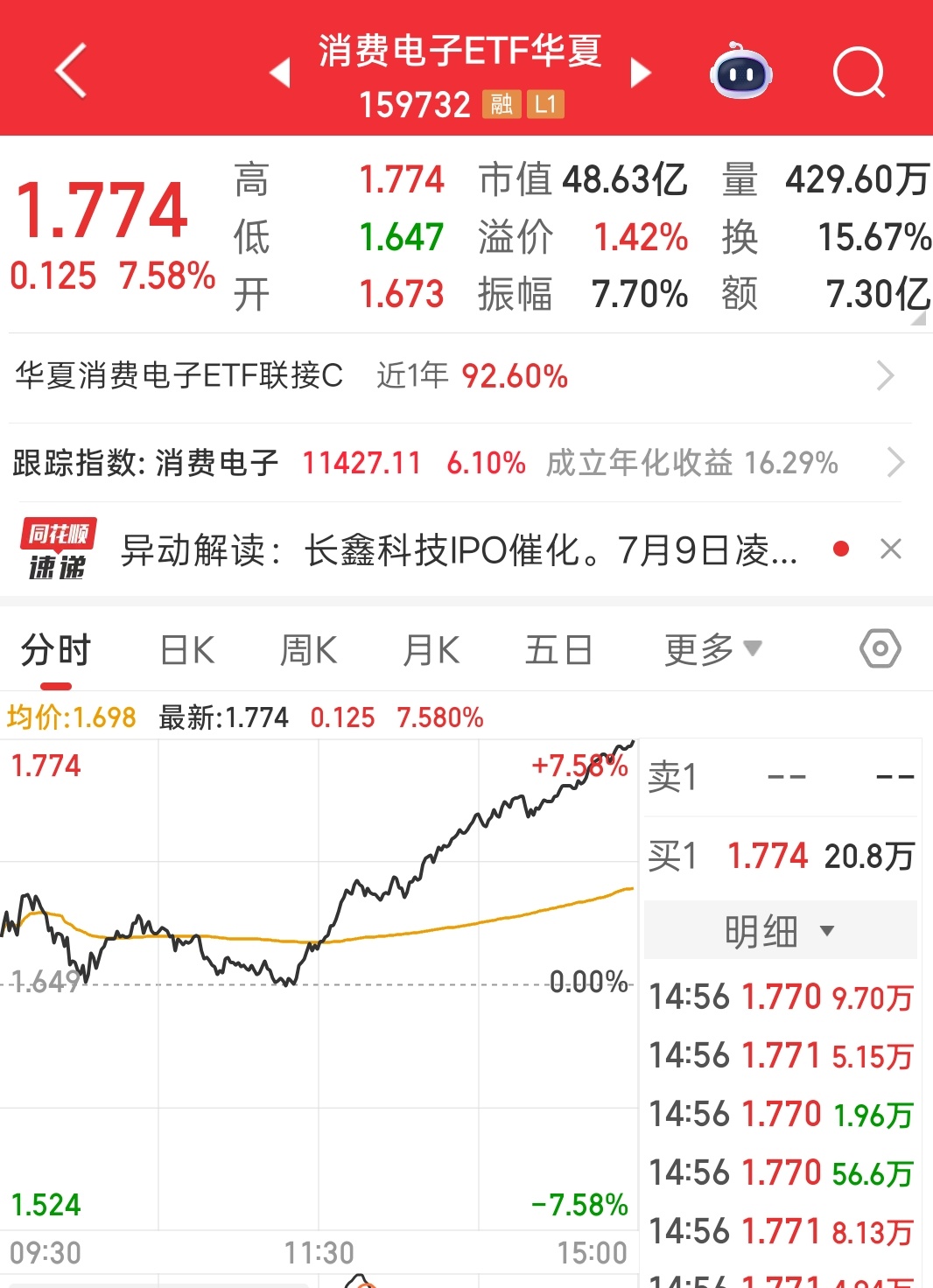 科技不语，只是一昧的带我的账号走上新高 已经不敢想今天的基金收益有多丰厚了 
