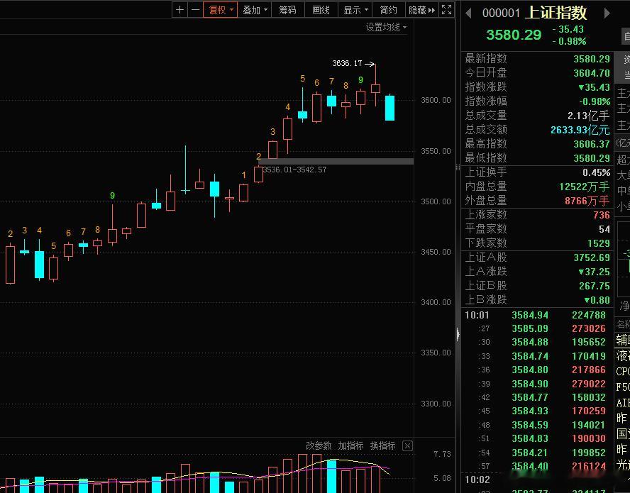 指数今天跌得有点多啊，，，但是我一点也不害怕，，，因为我们的股是红的，，，哈哈哈
