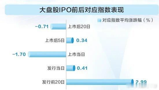 大型IPO对市场的影响到底有多大？据证券时报·数据宝统计，截至目前，A股历史上有