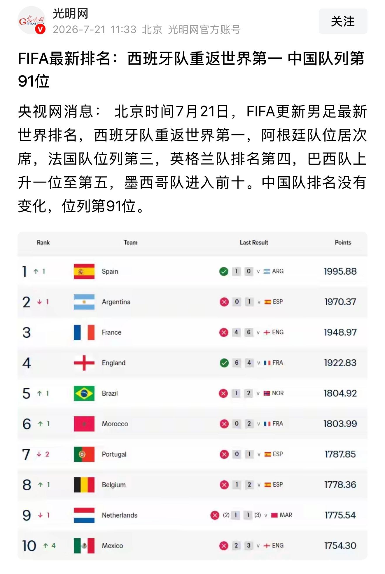 FIFA更新男足世界排名西班牙升第1 中国91位这么看下来了下届世界杯球队扩展到