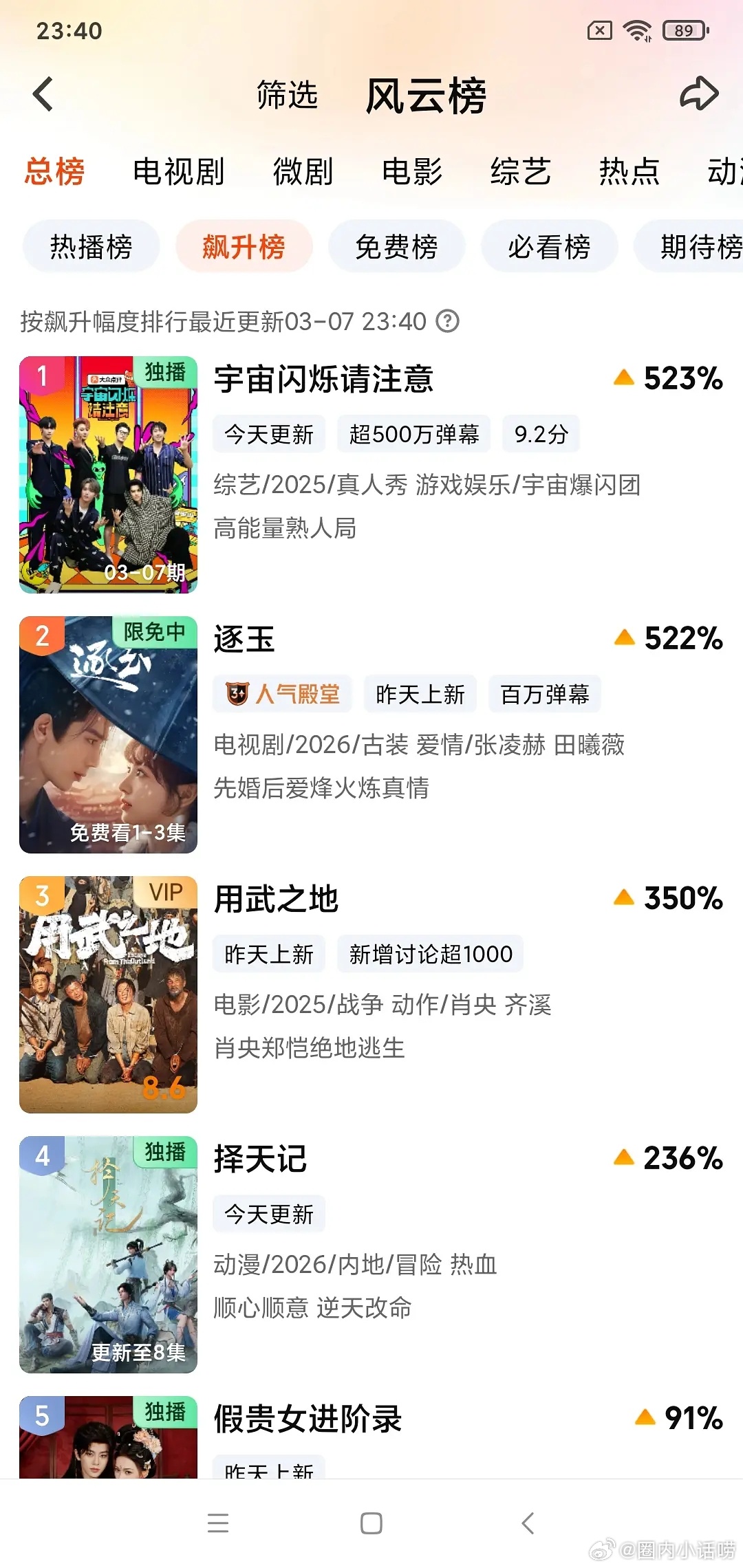 粉丝可以吹爆综了，宇宙闪烁热度飙升超过逐玉。 