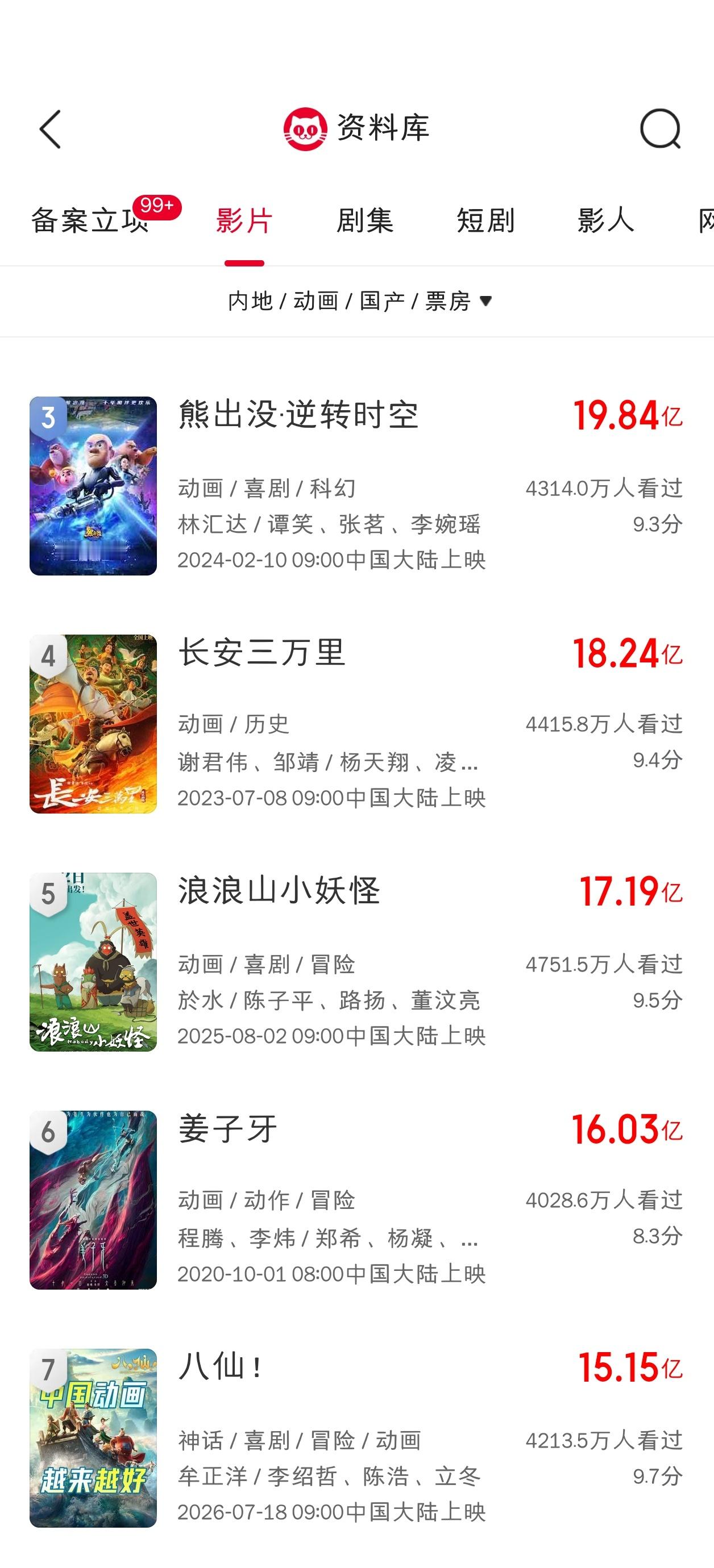 八仙如果顺利的话这周末票房超姜子牙，不行就下周周一周二了，也很快。电影正当夏