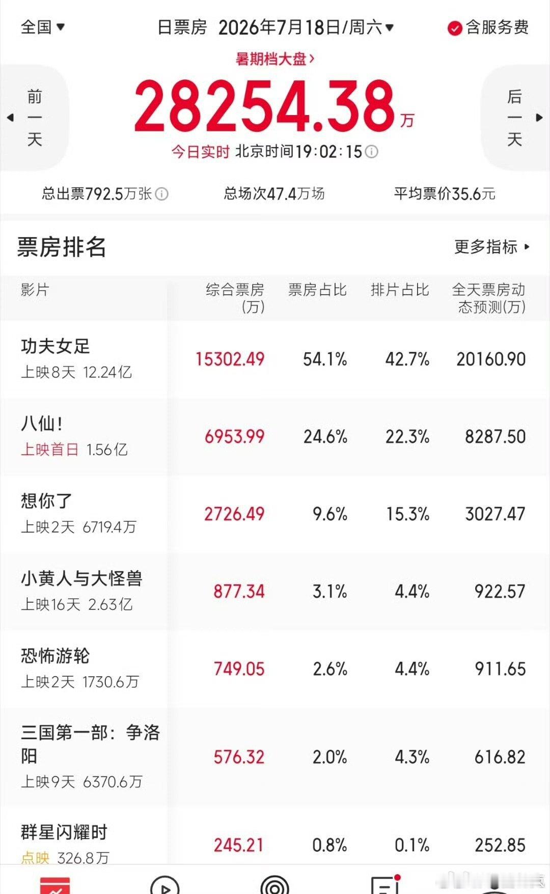 想你了的票房想你了票房倒挂 想你了票房倒挂，这么快 