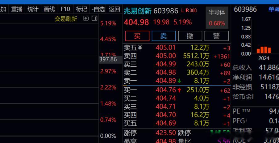 兆易创新    5个多点了！！匪哥  达到目标！！获利了结了！！！哈哈！ 