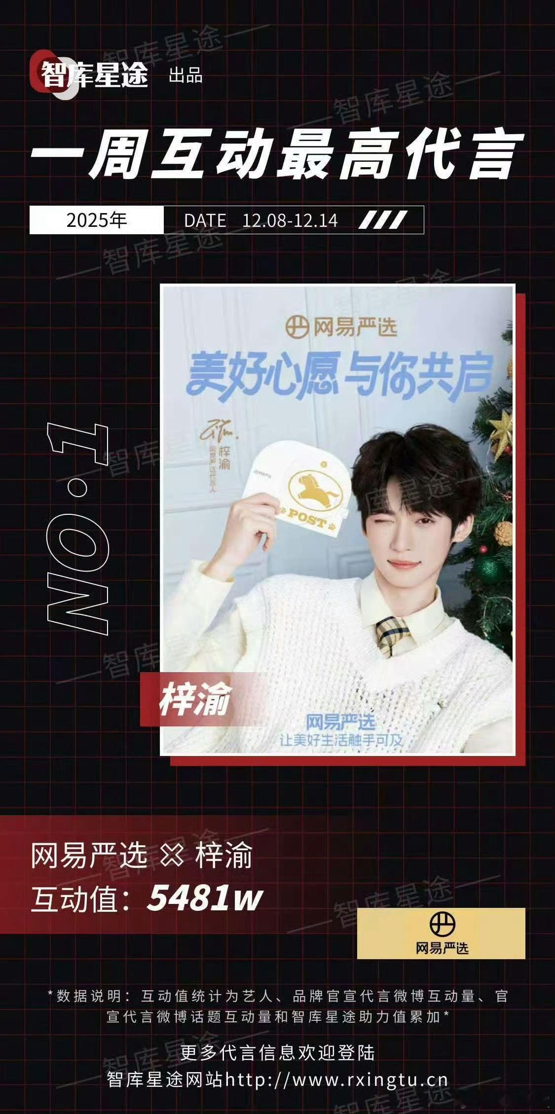 梓渝网易严选拿下智库星途一周互动最高代言第一，互动值5481w，恭喜梓渝又是to