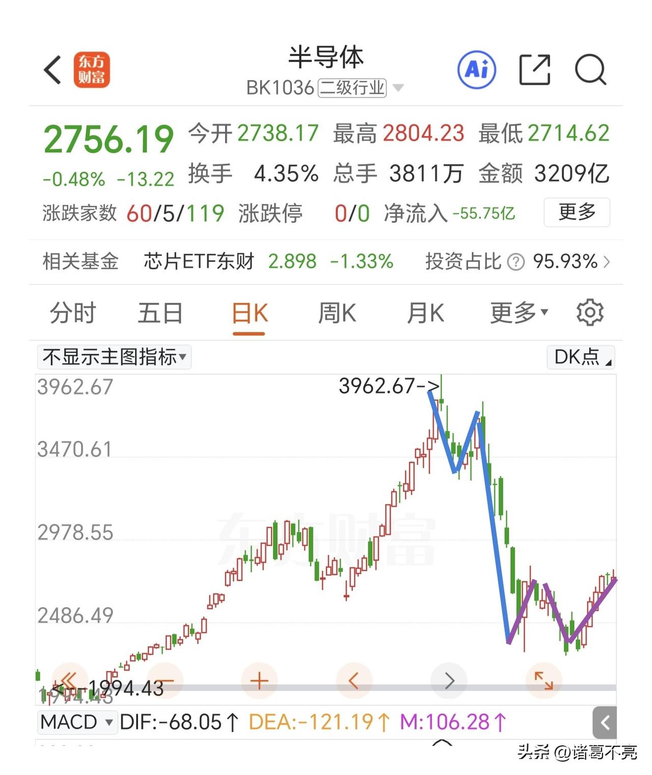 今天的主要任务是判断行情反弹的性质，是4浪c结束了，还是B浪的a开启了。

现在