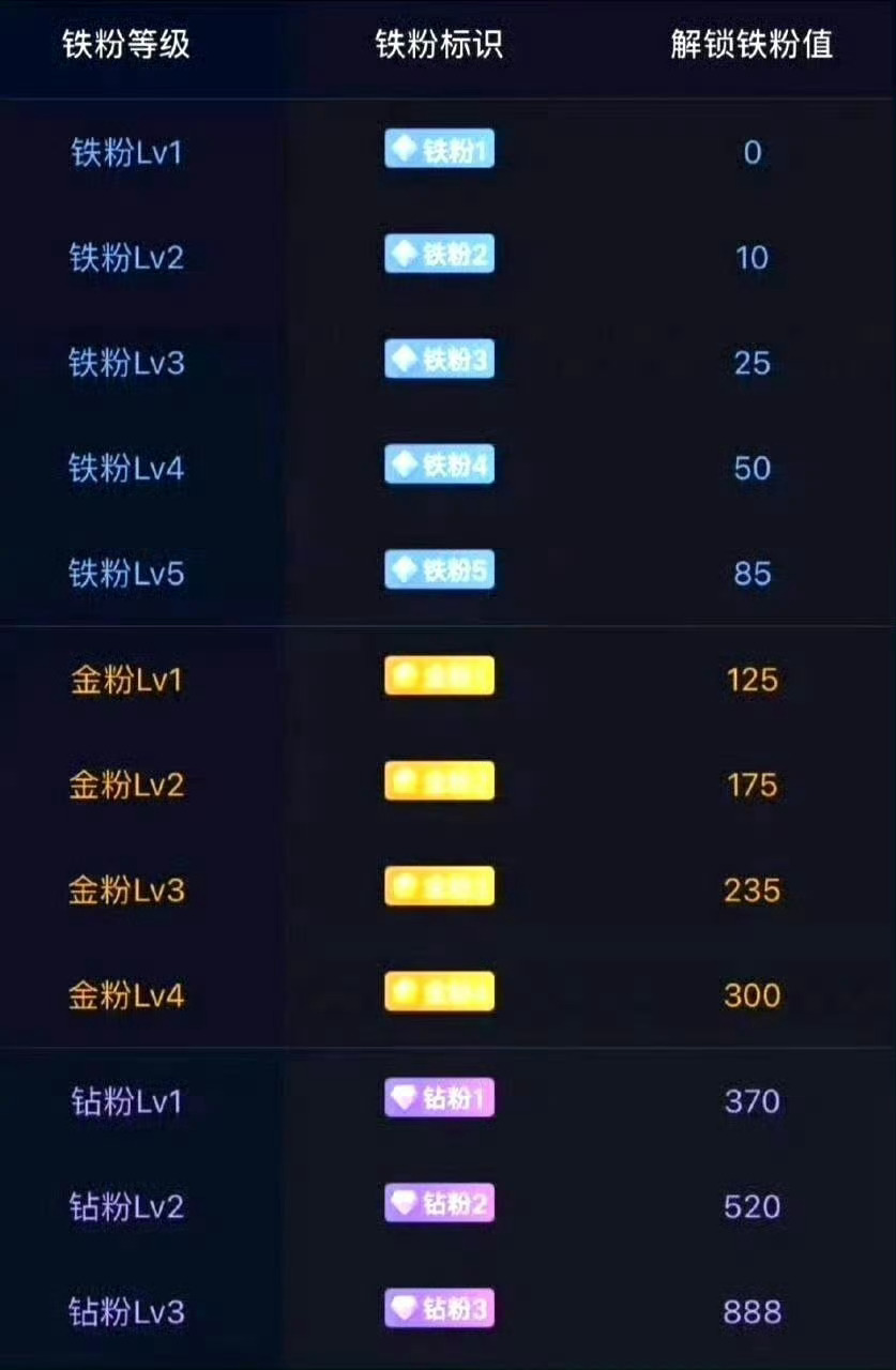 兄弟们，来打卡养铁粉啦！点赞留言多多互动，快来看看你的铁粉等级到几级！只有铁粉才