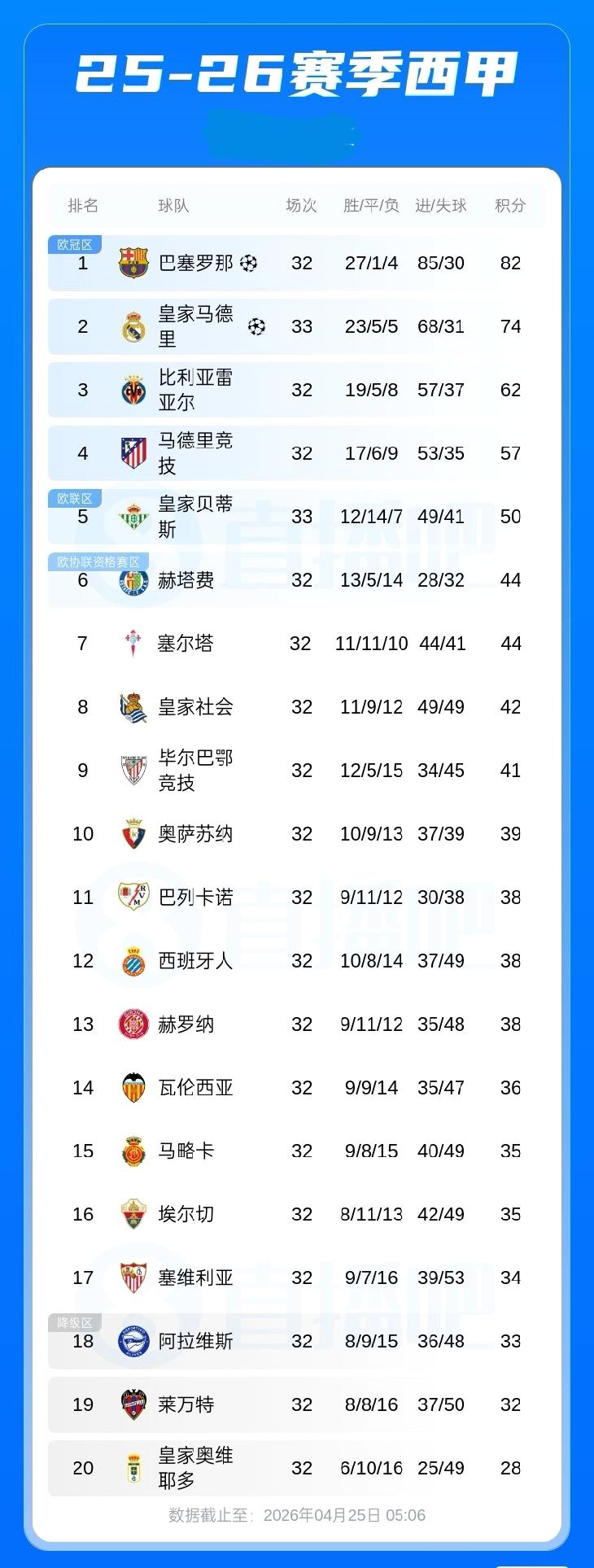 西甲积分榜：皇马先赛积74分距榜首巴萨8分，巴萨今晚将客战赫塔费，联赛仅剩5轮