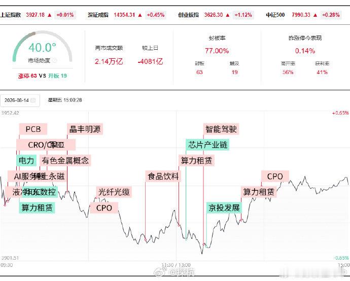 A股缩量四千多亿8月14日电，市场午后延续轮动，算力租赁概念持续走强，数据港涨停