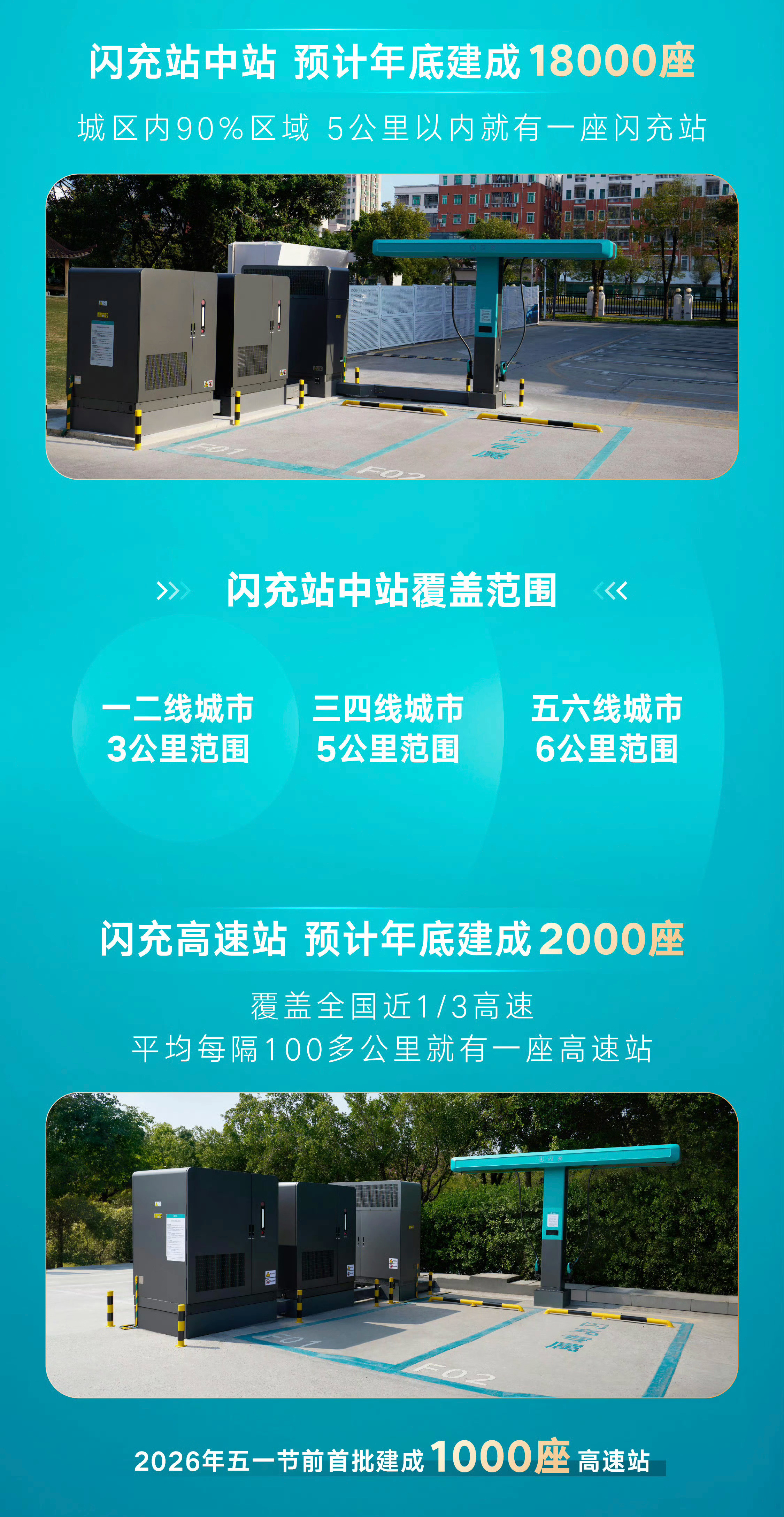 比亚迪宣布，到2026年底，建成20000座闪充站闪充站中站，预计年底建成180