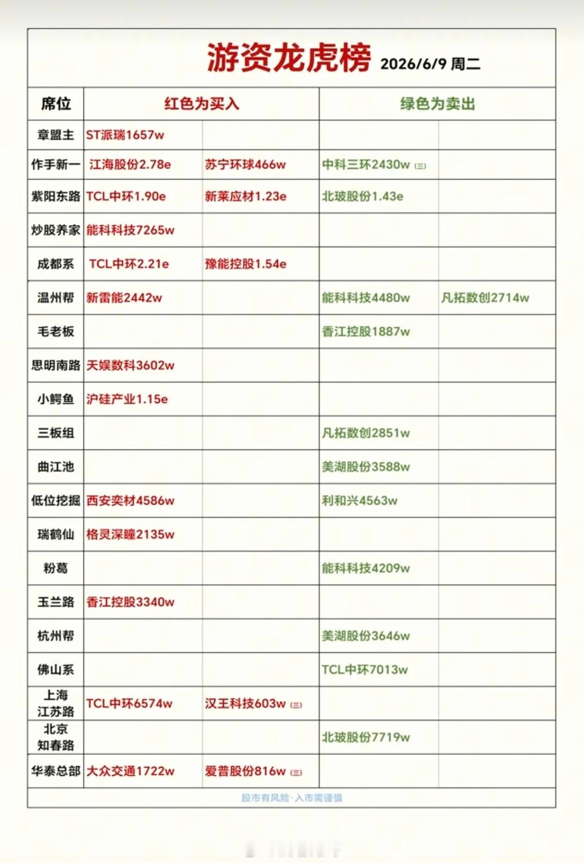 6.9周二  看看游资大佬们都买了啥？！ 游资大佬抢筹 龙虎榜！章盟主     