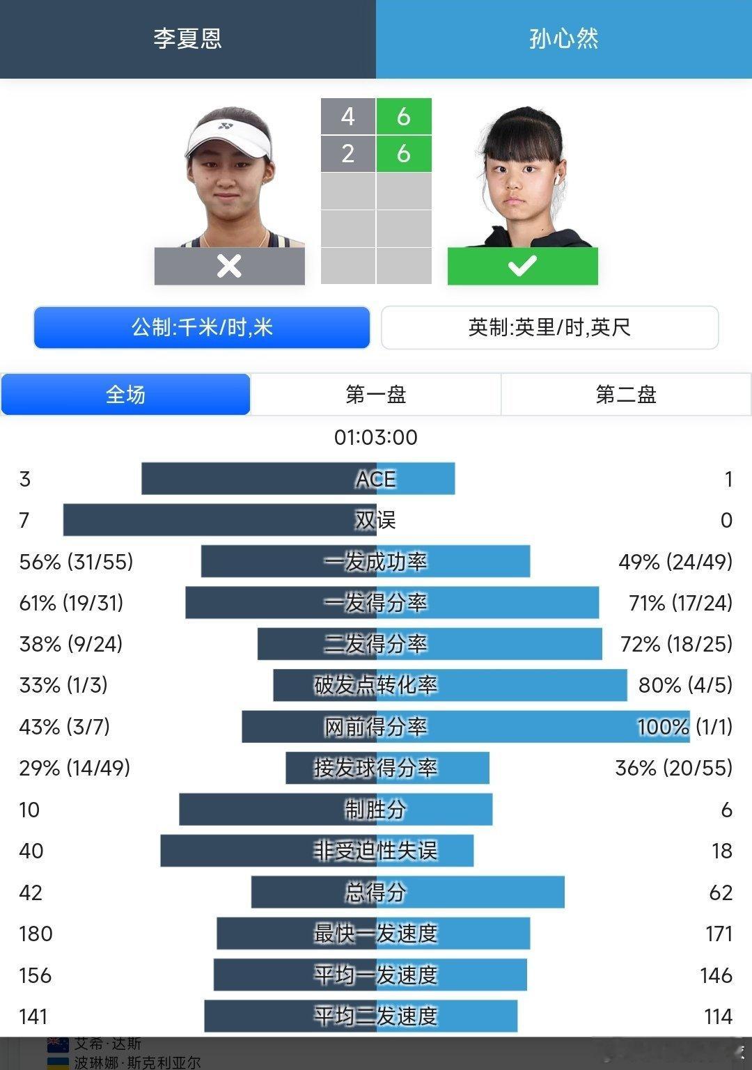 澳网2026 青少年女单第一轮孙心然🇨🇳6-4/6-2战胜李夏恩🇰🇷，晋