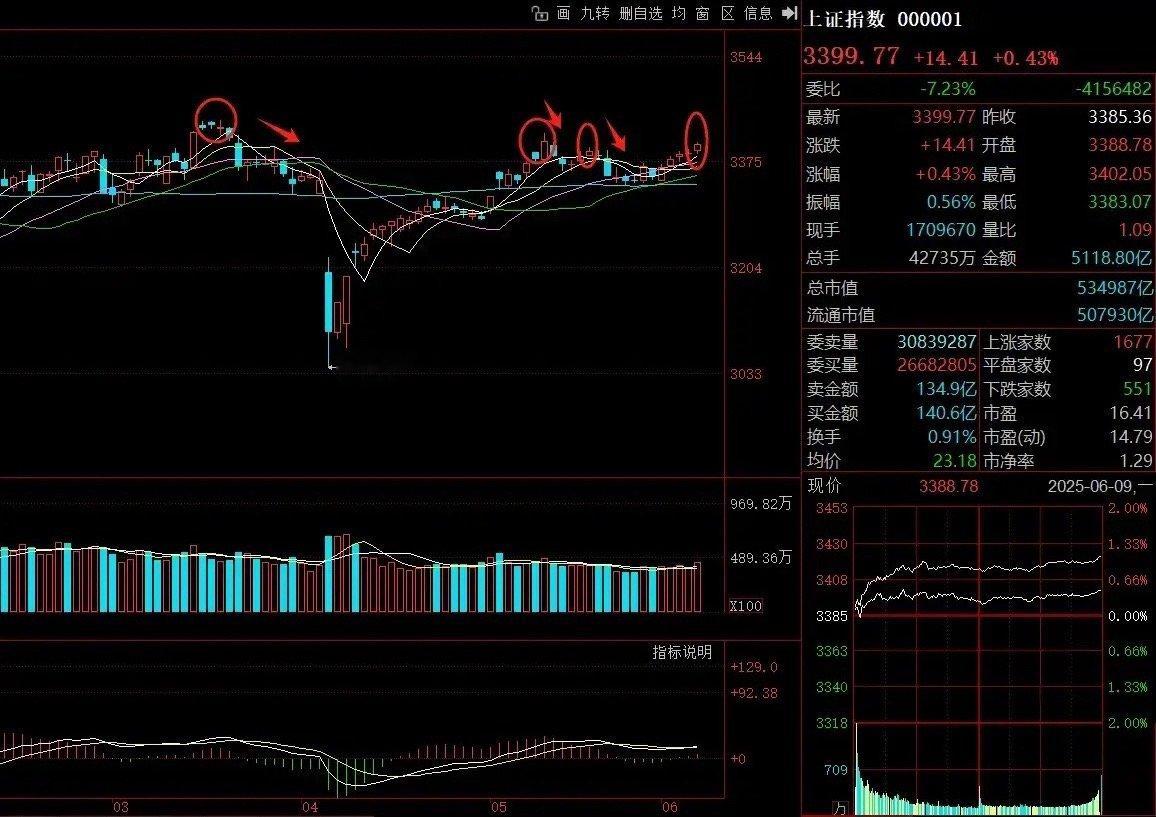 上证指数又来到了一个关键节点，是继续上涨还是会回调？2025-3-14上证今年内