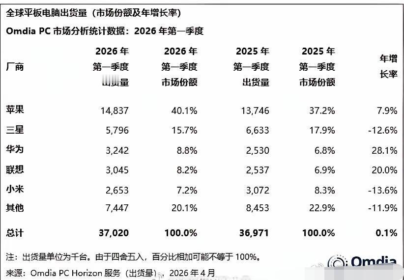 2026年Q1:华为稳居国内平板出货量第一！根据知名数据机构：IDC Quart