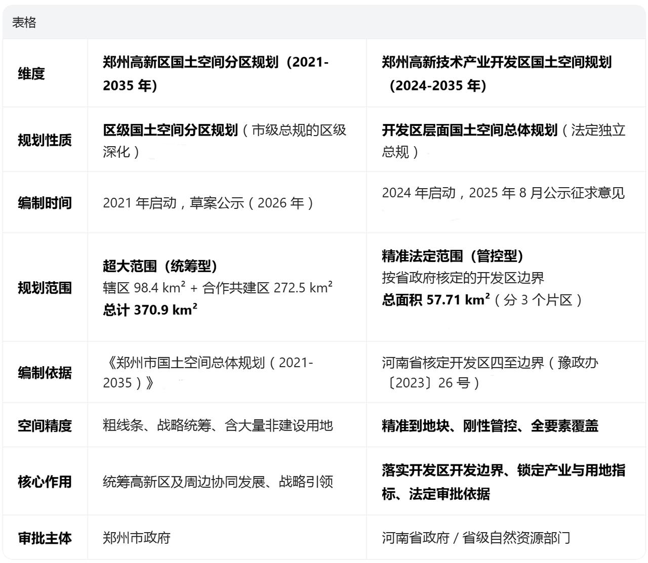 郑州高新区最近发布了两版规划，把大家搞懵了，看看这个就会清楚。
《郑州高新技术产