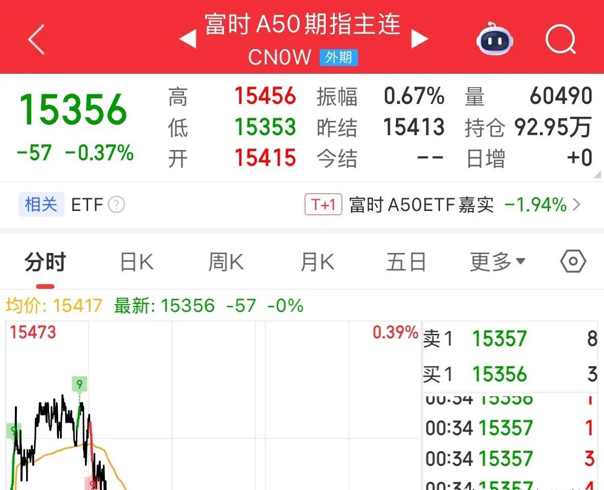 重磅利好消息海外A50仅微跌0.37%，下周一A股将低开高走牛冠全球：黑色星期五