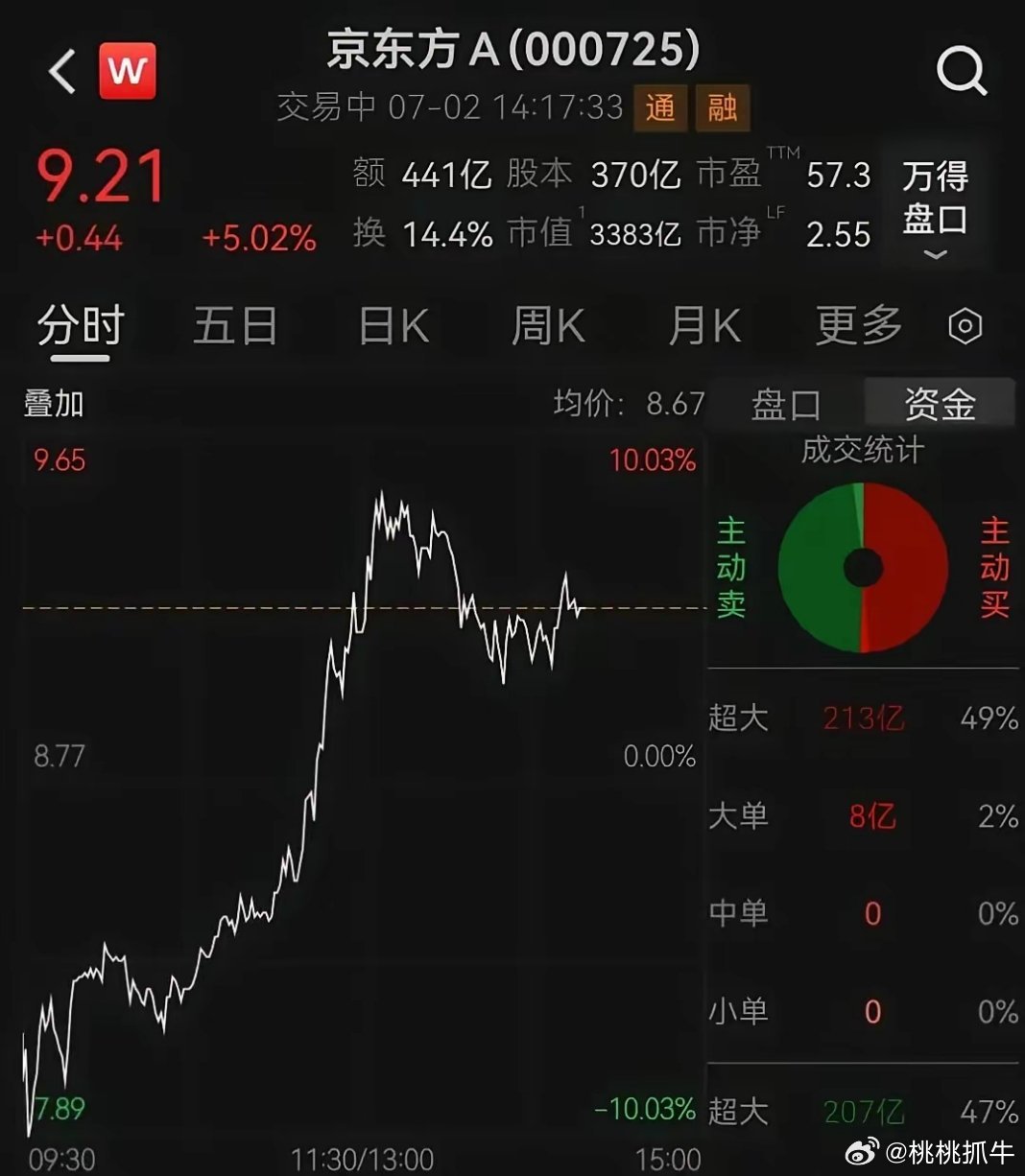 3000亿龙头跌停到大涨8%，成交额A股第一7月2日，京东方走出极致反转行情，早