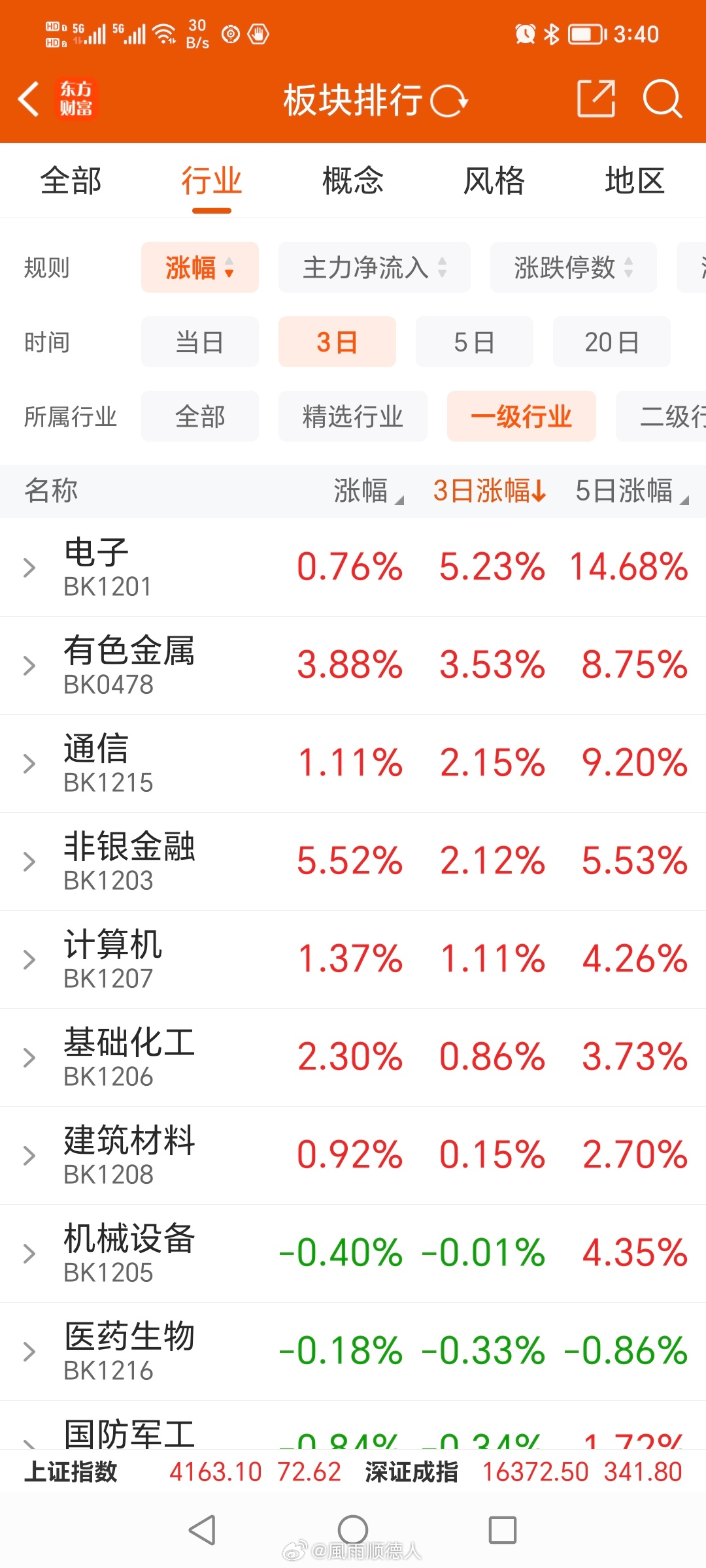 别看今天老登涨起来，近三天资金流入依旧是以小登为主，即主线仍是人工智能，老登明天