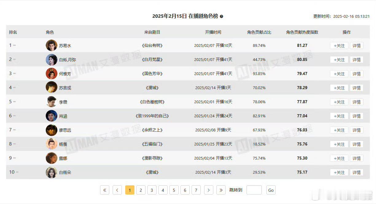 在播剧角色榜邓为仙台有树苏易水连续登顶！！！ 