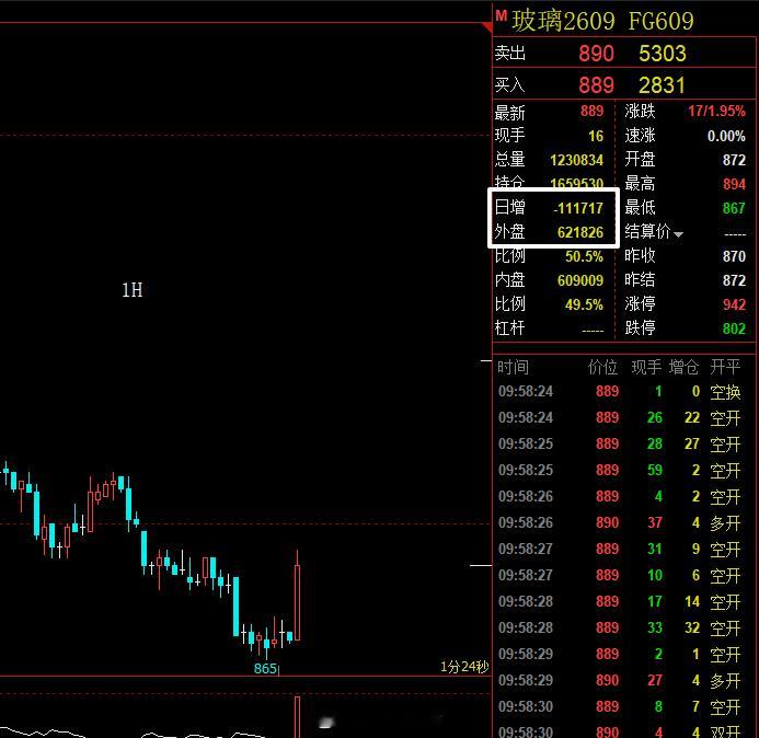 玻璃，早盘减仓了11万手，应该是收到了风声。期货﻿