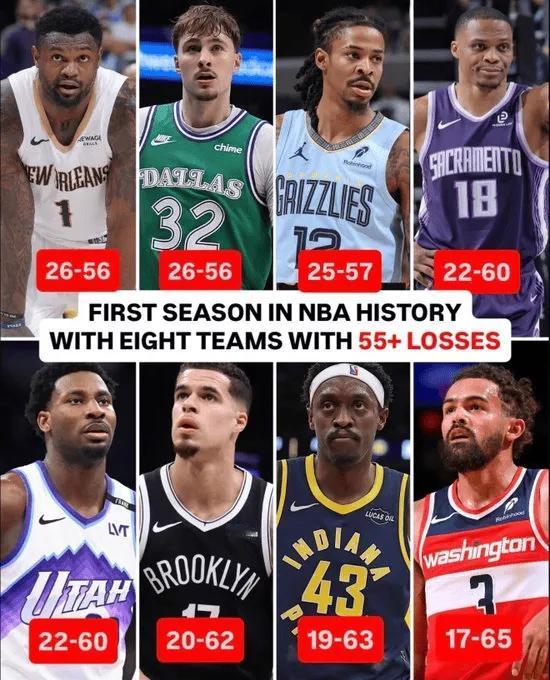 摆烂成风！
NBA首次出现8支球队单赛季输掉55场或更多比赛！

分别是：鹈鹕、
